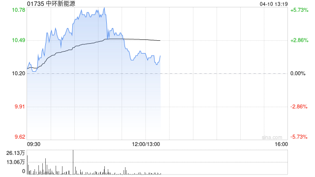 中环新能源早盘涨逾5% 公司与Sama Tech签订战略合作协议