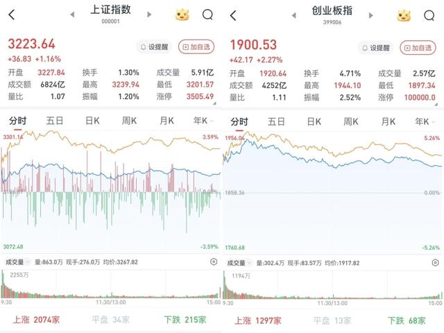 沪指涨1.16%,创指涨2.27%:大消费涨幅居前,近5000股收涨
