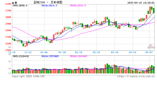 豆粕热点评论:豆粕怎么又下来了?