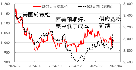 豆粕热点评论:豆粕怎么又下来了?