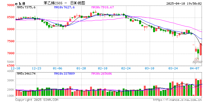 苯乙烯:宏观扰动下原油反弹,苯乙烯日内涨停