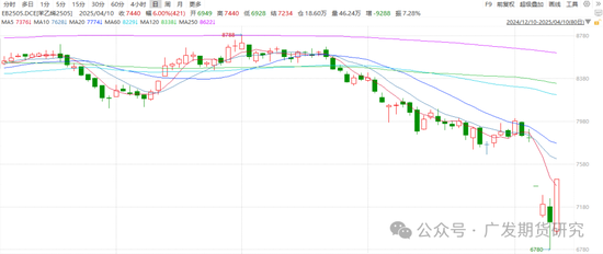 苯乙烯:宏观扰动下原油反弹,苯乙烯日内涨停