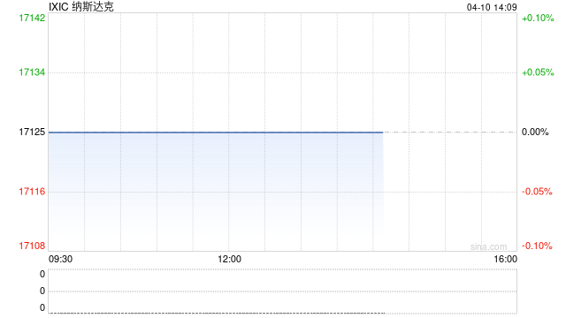 早盘：美股跌幅扩大 纳指下跌600点