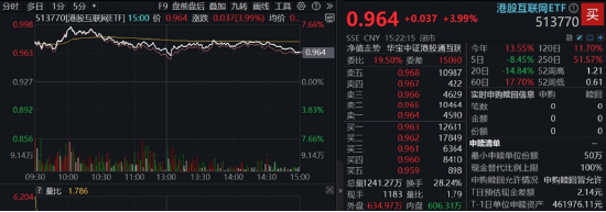 中国资产继续反攻，AI方向超跌反弹！科网龙头暴力拉升，港股互联网ETF盘中飙涨超7%！商务部重磅表态