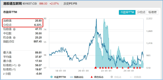 中国资产继续反攻，AI方向超跌反弹！科网龙头暴力拉升，港股互联网ETF盘中飙涨超7%！商务部重磅表态