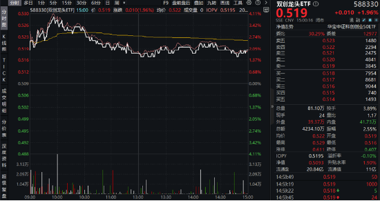 中国资产继续反攻，AI方向超跌反弹！科网龙头暴力拉升，港股互联网ETF盘中飙涨超7%！商务部重磅表态