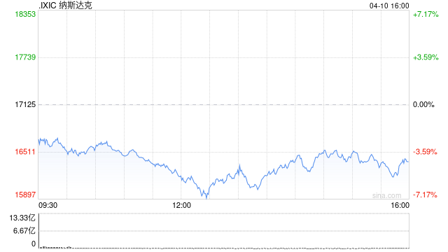 午盘：美股再度重挫 纳指下跌逾5%