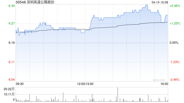 深圳高速公路股份获招商局公路网络科技控股增持313.6万股 每股作价约6.1港元