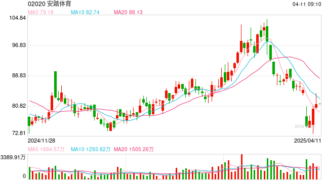 安踏集团拟以2.9亿美元收购狼爪 多品牌战略再升级