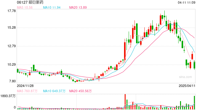 港股昭衍新药大跌近18% 报道称美国FDA计划放弃动物试验原则