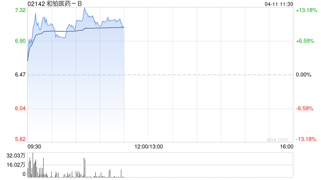 和铂医药-B盘中涨超10% 年内累计拨出2.4亿港元用于股份购回