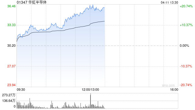 芯片股午前涨幅扩大 华虹半导体涨超17%宏光半导体涨超10%