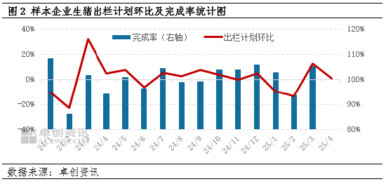 卓创资讯：3月生猪出栏增加，4月或仍维持增长趋势