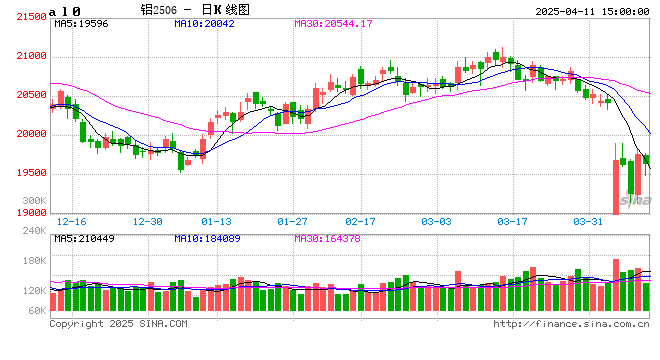 长江有色:11日铝价大跌 整体采购需求乏力
