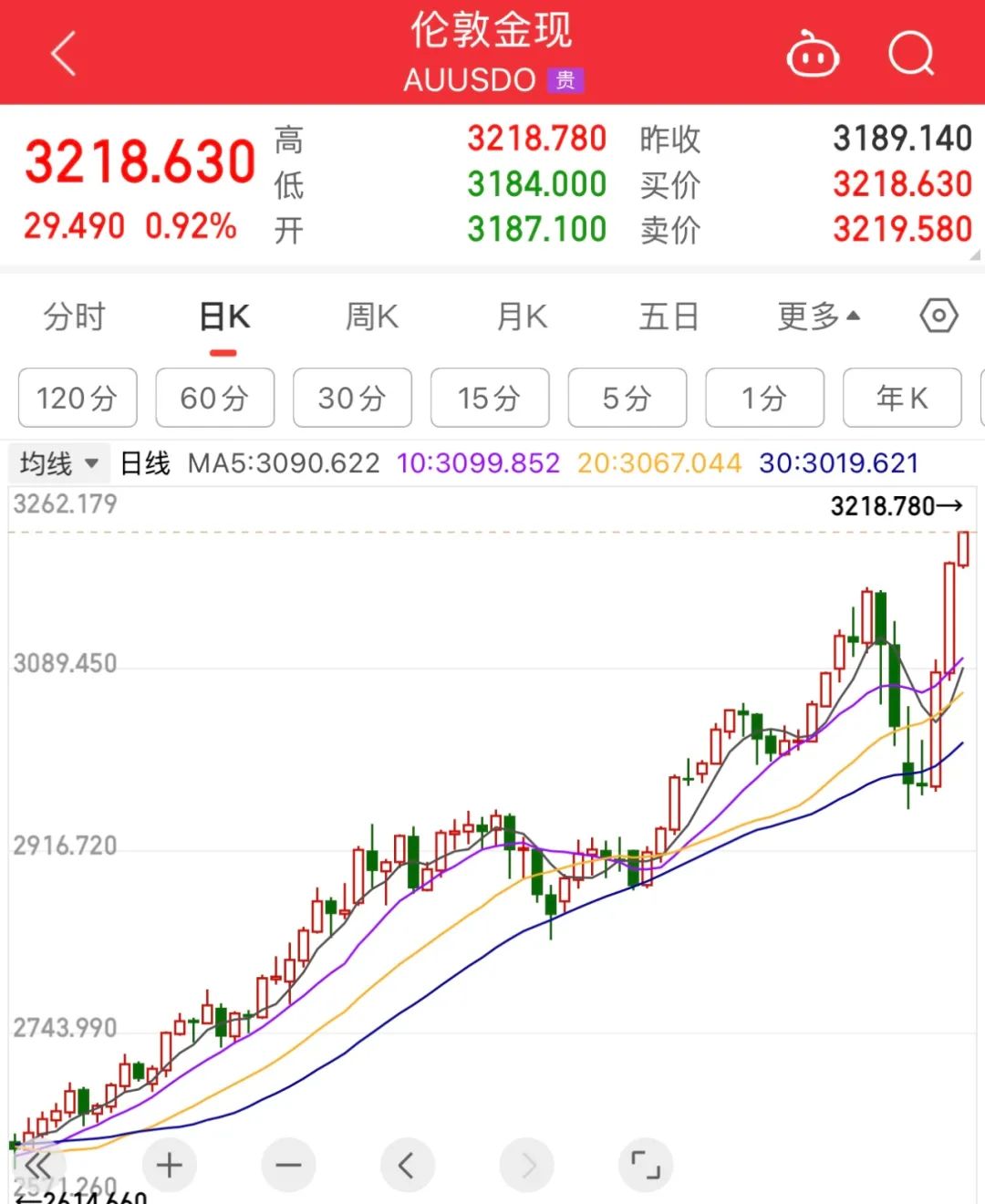 现货黄金破3200美元/盎司创新高,券商提醒