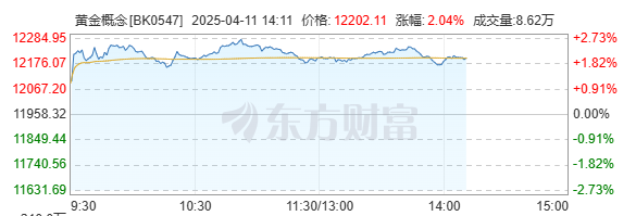 现货黄金破3200美元/盎司创新高,券商提醒
