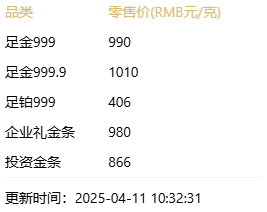 现货黄金破3200美元/盎司创新高,券商提醒
