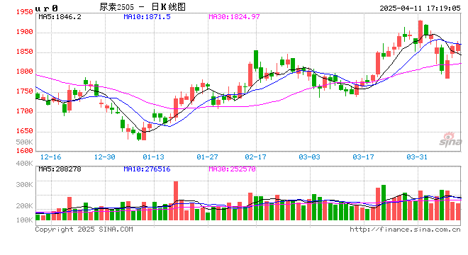 尿素：“内循环”主导下的强势