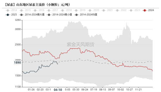 尿素：“内循环”主导下的强势