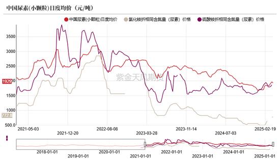 尿素：“内循环”主导下的强势