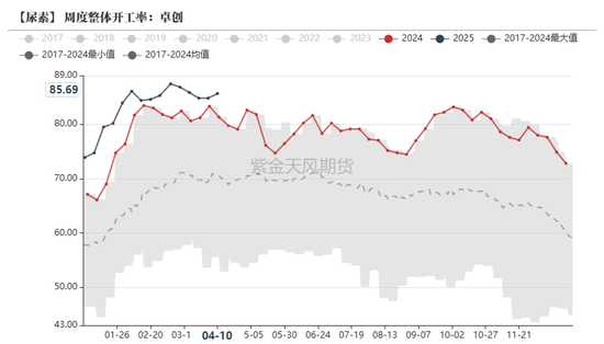 尿素：“内循环”主导下的强势