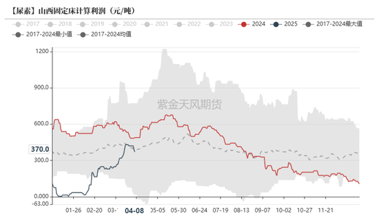 尿素：“内循环”主导下的强势