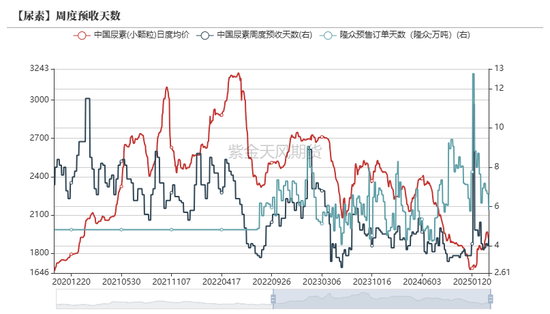 尿素：“内循环”主导下的强势
