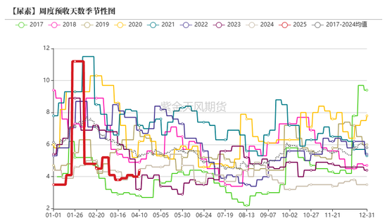 尿素：“内循环”主导下的强势