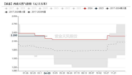 尿素：“内循环”主导下的强势