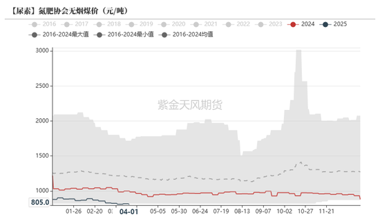 尿素：“内循环”主导下的强势