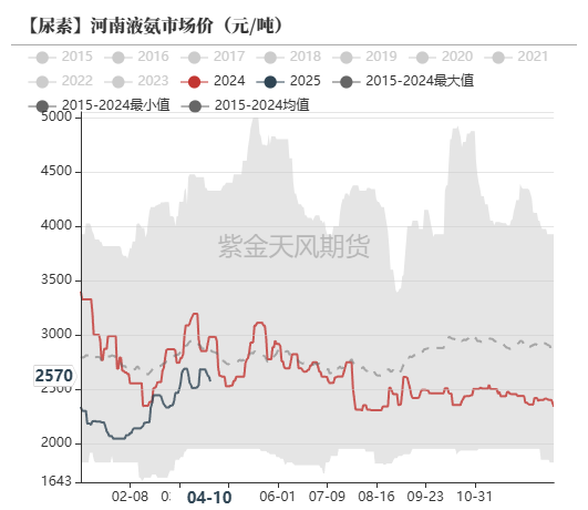 尿素：“内循环”主导下的强势