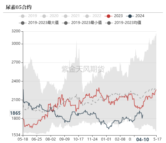 尿素：“内循环”主导下的强势
