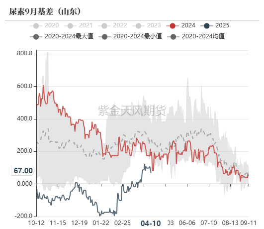 尿素：“内循环”主导下的强势