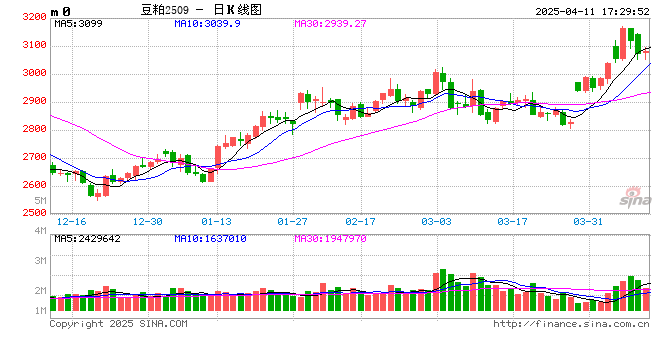豆粕：报告偏多、关税落地，再看天气