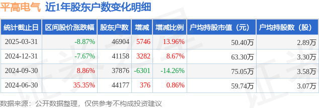 平高电气(600312)3月31日股东户数4.69万户，较上期增加13.96%