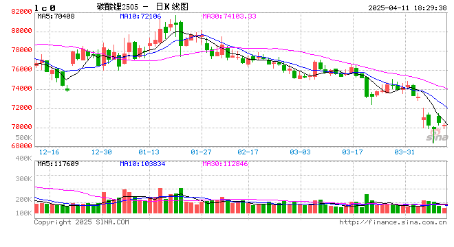 长江有色：11日碳酸锂价期现分化 宏观政策扰动成短期核心变量