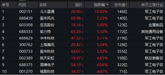 北斗大消息！北斗星通暴拉涨停！自主可控逻辑强化，国防军工ETF摸高2%斩获四连阳