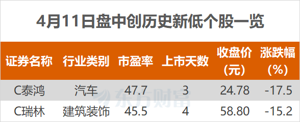 沪指涨0.45% 赤峰黄金、一品红等创历史新高