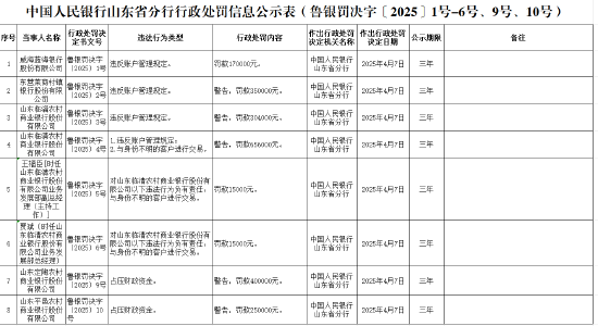 山东临清农商银行被罚65.6万元:违反账户管理规定、与身份不明的客户进行交易