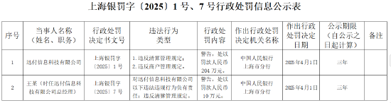 迅付信息科技被罚204万元：违反清算管理规定、违反商户管理规定