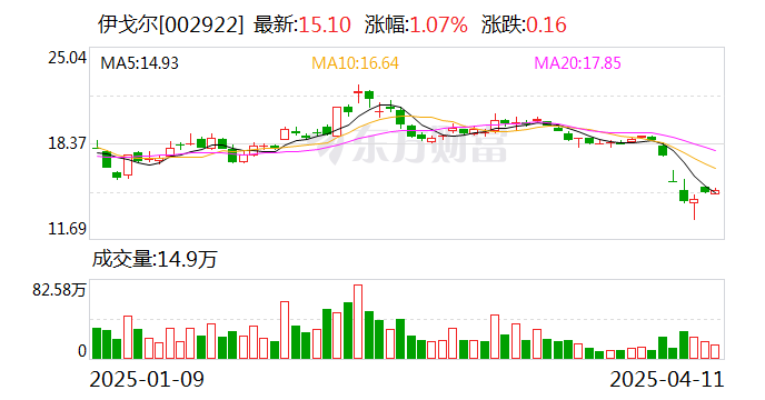 伊戈尔：关税政策对公司整体业务影响有限