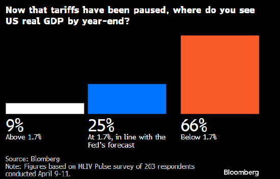 关税暂停无力回天 难以阻止投资者撤离美国资产