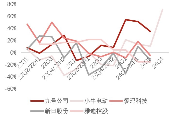 两轮电动车进入洗牌期：“一哥”雅迪利润腰斩，九号公司业绩飙升成黑马