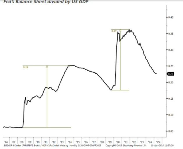 瑞银:美联储或将再次实施量化宽松政策 规模可能达到5-6万亿美元