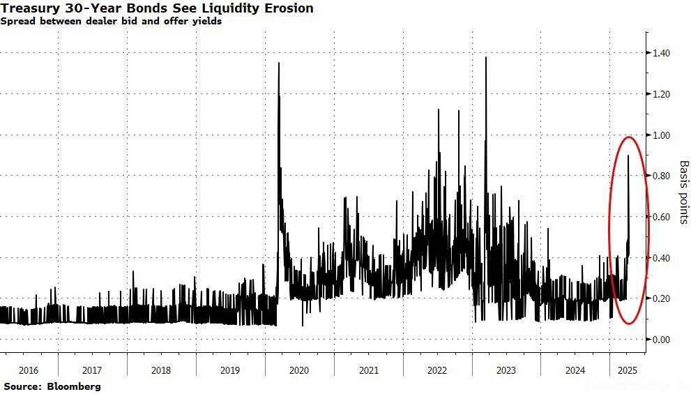 历史性的一周过去了，美股比特币最终都涨了，但市场已经彻底变了！