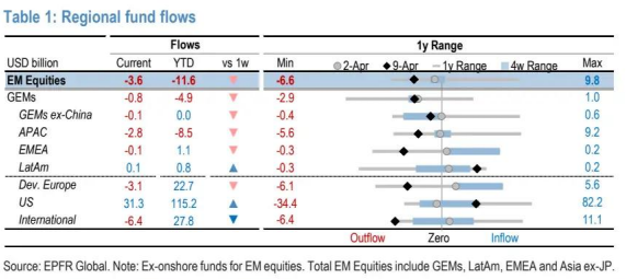 小摩：本周新兴市场出现创纪录抛售潮 流出资金大幅增至36亿美元