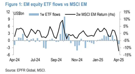 小摩：本周新兴市场出现创纪录抛售潮 流出资金大幅增至36亿美元