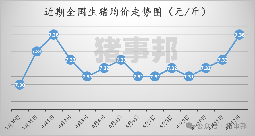 猪事邦||4月12日猪价汇总(“二育”升温,北涨南稳!)