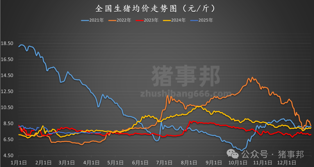 猪事邦||4月12日猪价汇总(“二育”升温,北涨南稳!)