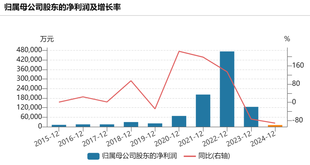 前“中国首富”钟睒睒旗下公司万泰生物,盈利下滑超90%!